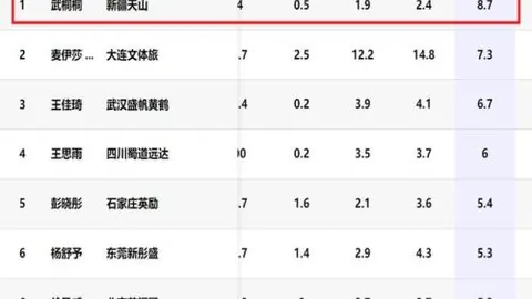 萨巴伦卡独得迈阿密公开赛女单冠军，以两盘优势战胜佩古拉夺冠